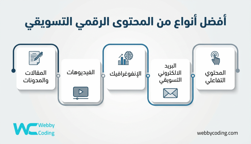 أنواع من المحتوى الرقمي التسويقي