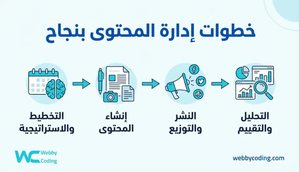 خطوات إدارة المحتوى بنجاح