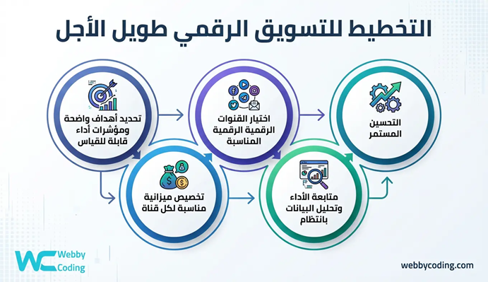 التخطيط للتسويق الرقمي طويل الأجل