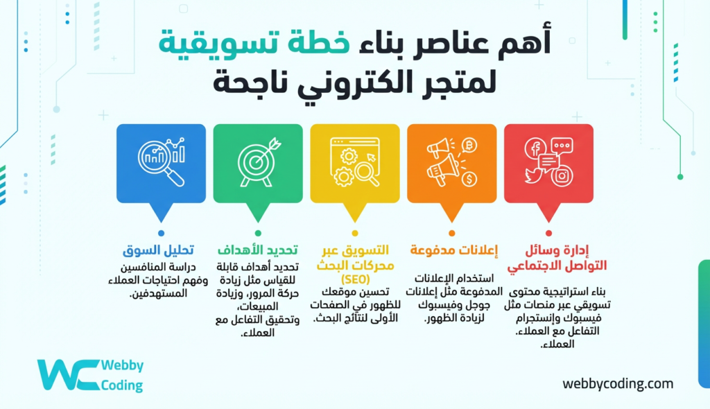 أهم عناصر بناء خطة تسويقية لمتجر الكتروني ناجحة