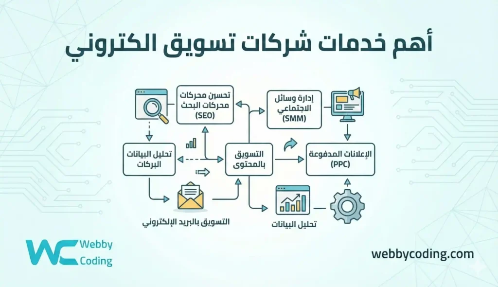 أهم خدمات شركات تسويق الكتروني